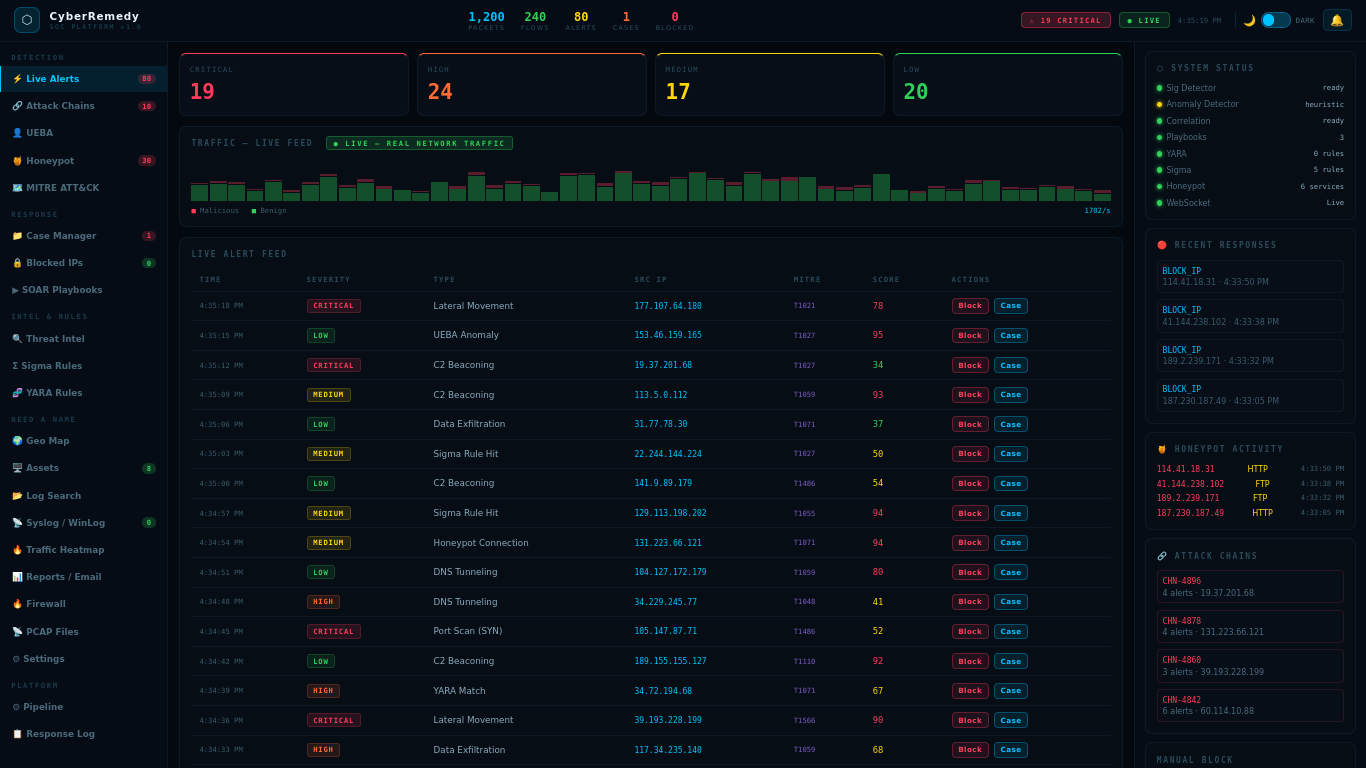 CyberRemedy UEBA Dashboard